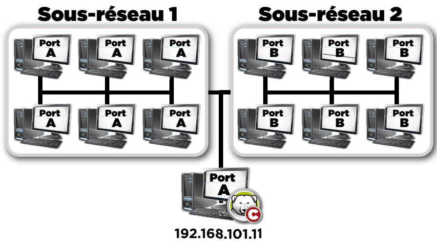 FARONICS DEEP FREEZE ENTERPRISE - Exemple 2 - Plusieurs sous-reseaux, un seul service local - 1