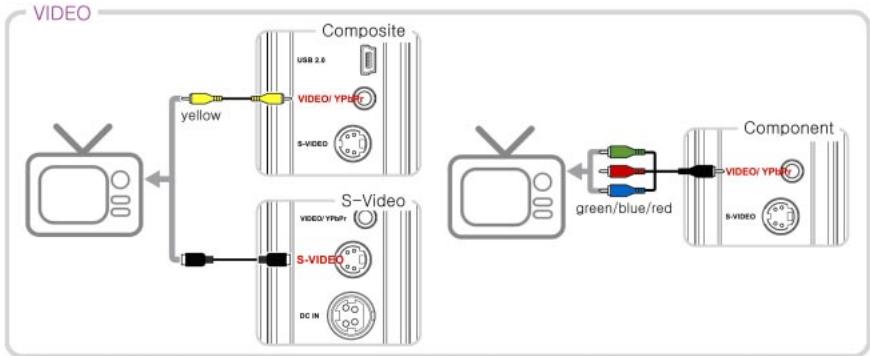 FREECOM MEDIAPLAYER 3 - Raccordement des cables video au téléviseur - 1