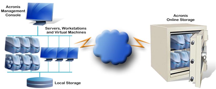 ACRONIS BACKUP AND RECOVERY 10 ONLINE - Votre self-service en ligne de données redondantes pour une sauvegarde et une restauration optimales - 1