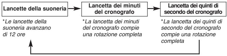 BREIL YM62 - [Regolazione della posizione delle lancette del cronografo] - 2