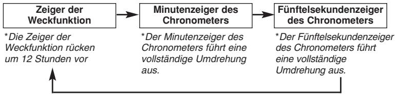 BREIL YM62 - [Einstellung der Zeigerpositionen des Chronometers] - 2