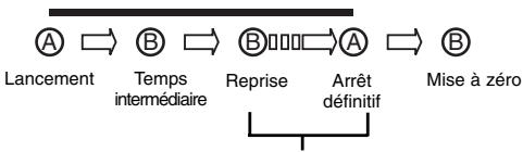 BREIL YM62 - [Mesure des temps intermédiaires] - 1