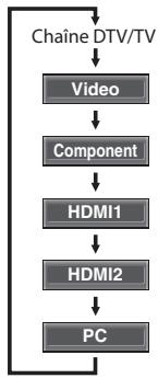 SYLVANIA LC195SSX - l Parcours des Modes d'Entrée - 3