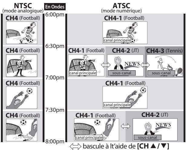SYLVANIA LC195SSX - À propos de la télédiffusion numérique : - 1