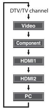 SYLVANIA LC195SSX - Switching Each Input Mode - 3