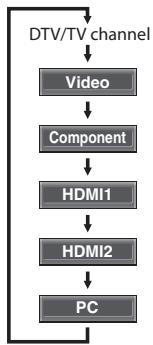 SYLVANIA LC225SSX - Switching Each Input Mode - 3