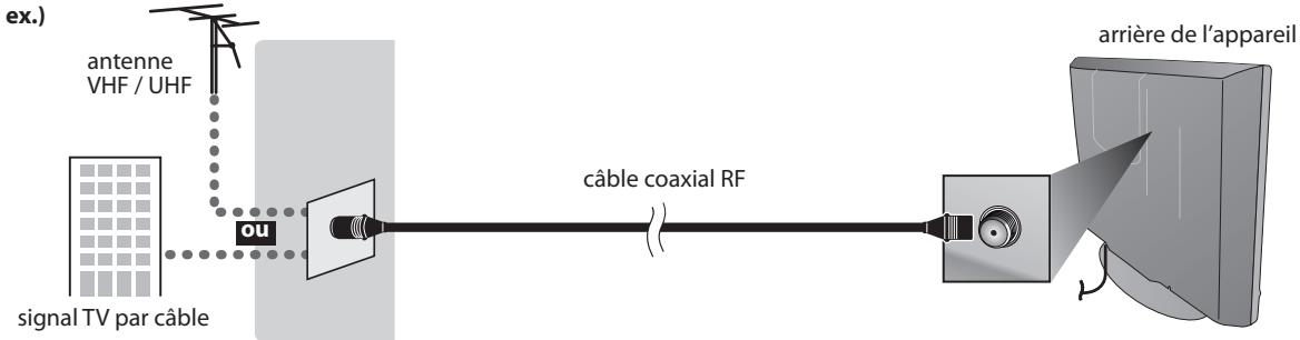 SYLVANIA LC225SSX - Connexion de l'Antenne - 1