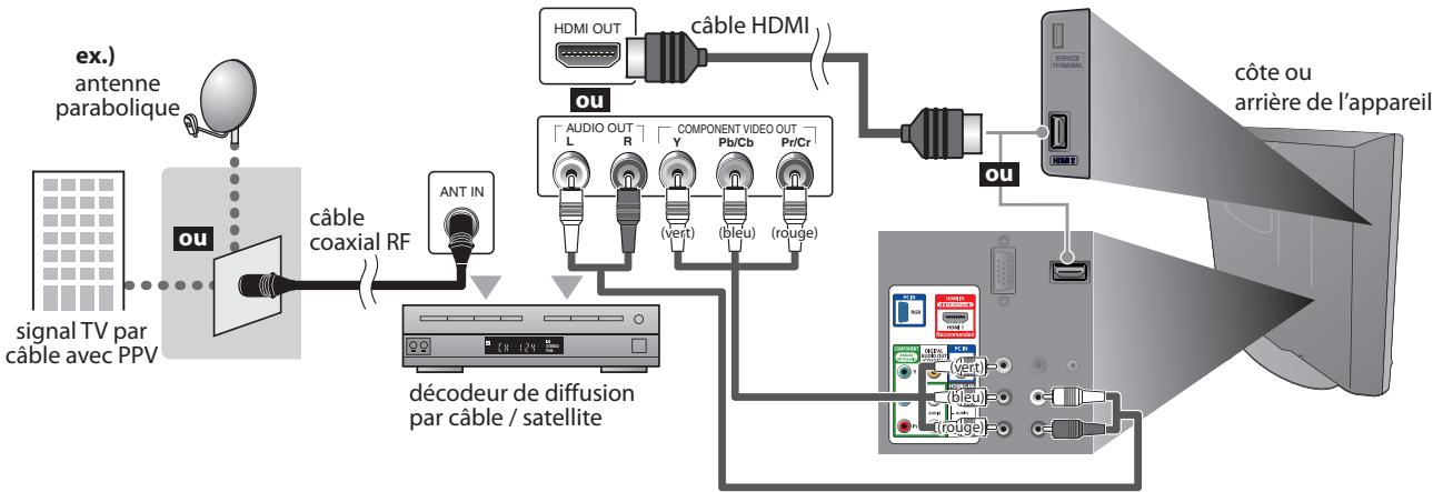 SYLVANIA LC225SSX - Connexion à un Decodeur de Diffusion par Câble / Satellite - 1