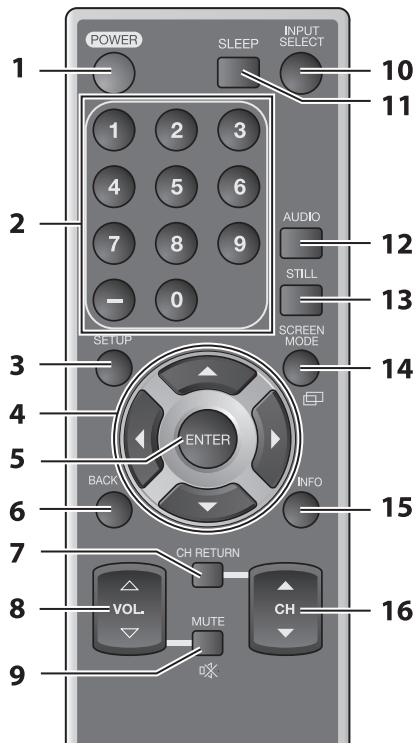 SYLVANIA LC225SSX - Función del Mando a Distancia - 1
