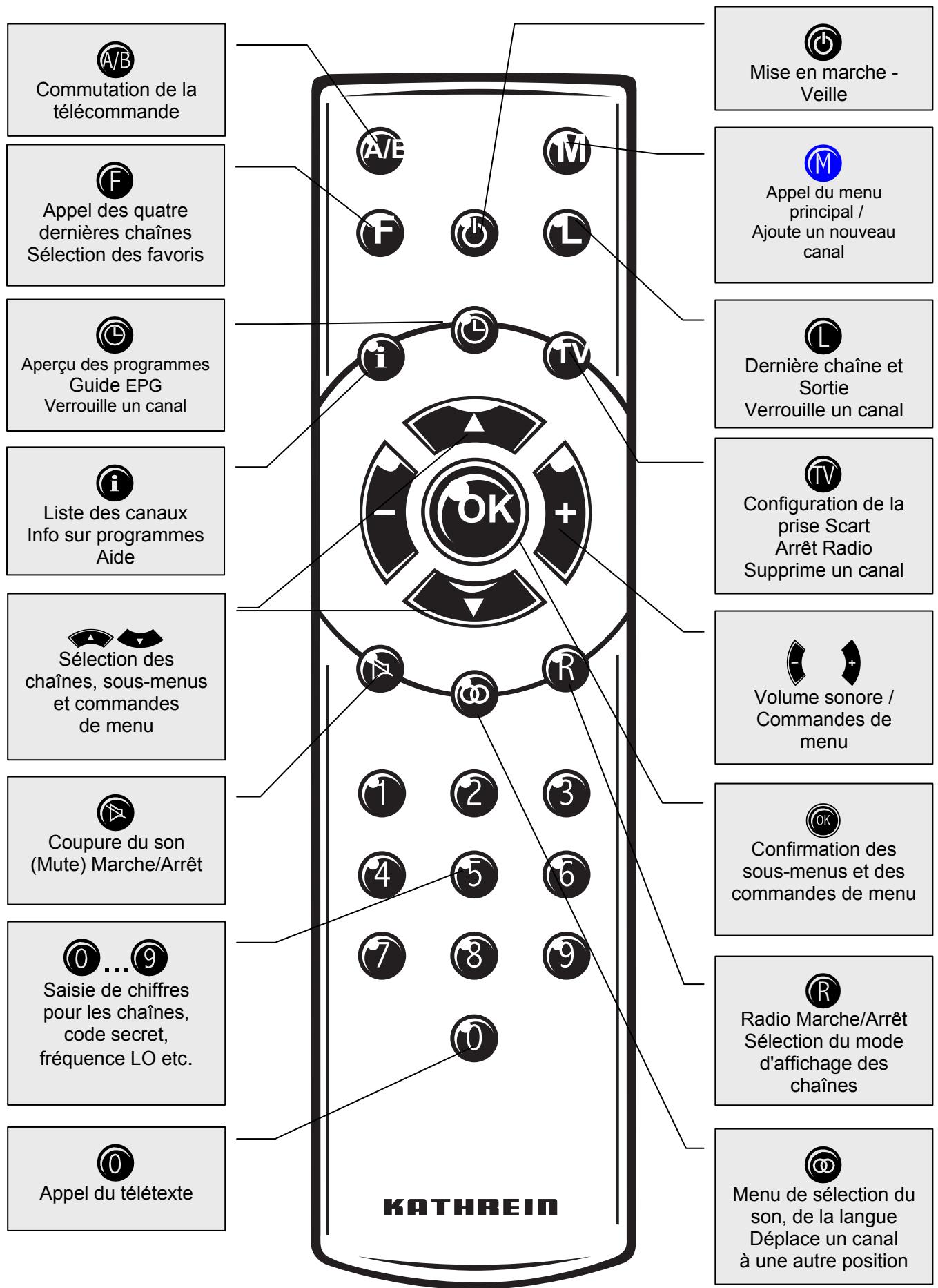 KATHREIN UFD 540 - Touches de fonction de la télécommande - 1