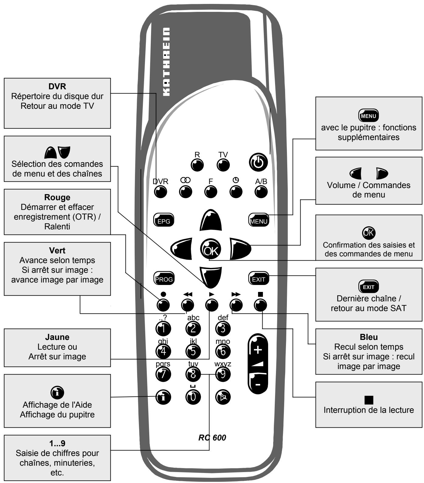 KATHREIN DVR UFD 554 - Touches de fonction de la télécommande - 1