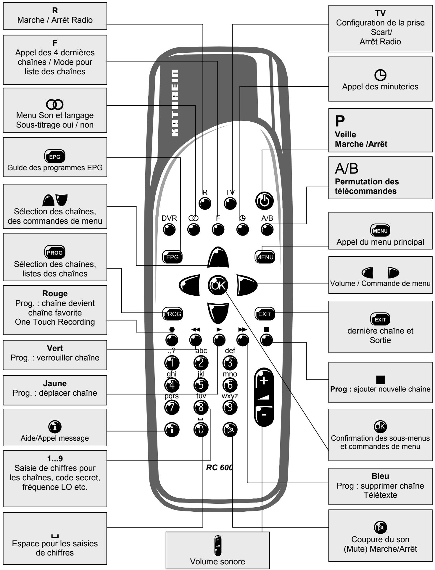 KATHREIN DVR UFD 554 - Touches de fonction de la télécommande - 1