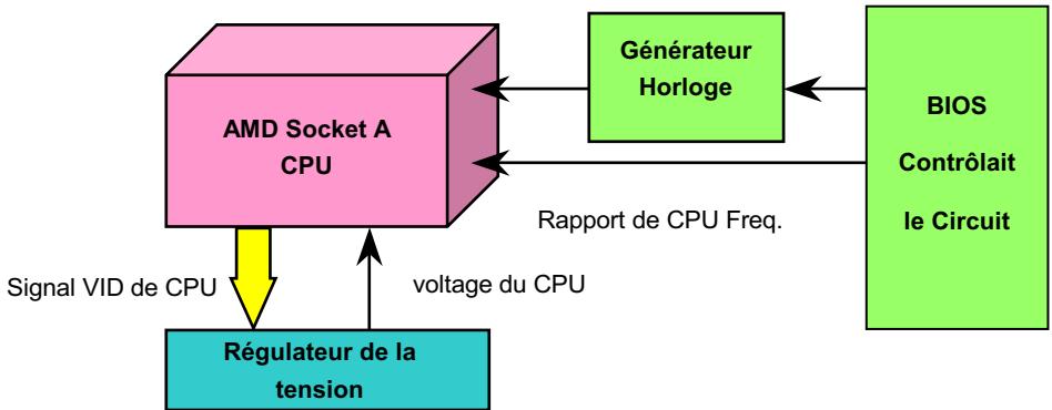 AOPEN AK33 - Conception du CPU Sans Cavalier - 1