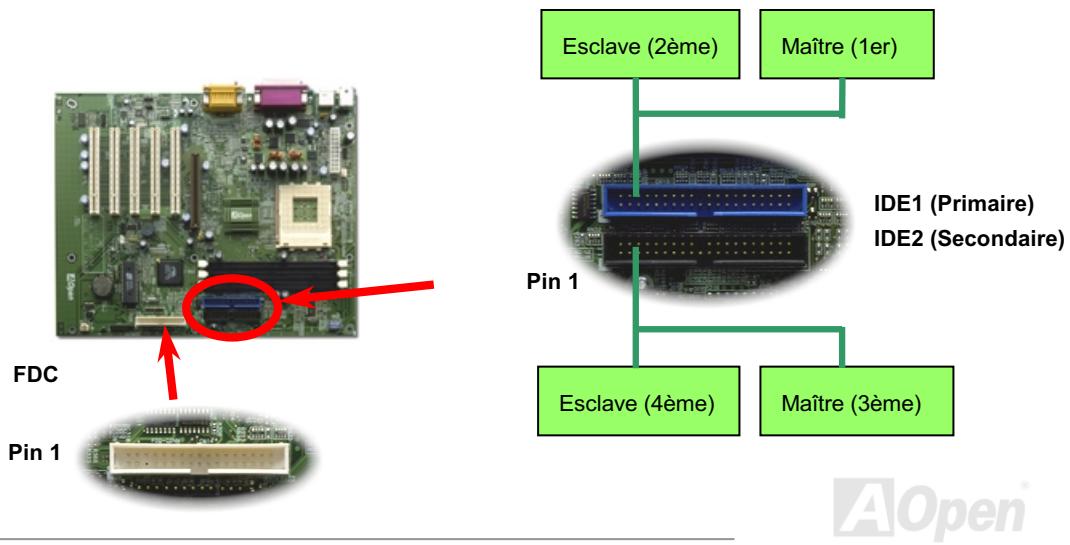 AOPEN AK33 - Connecteur de IDE et de Floppy - 1