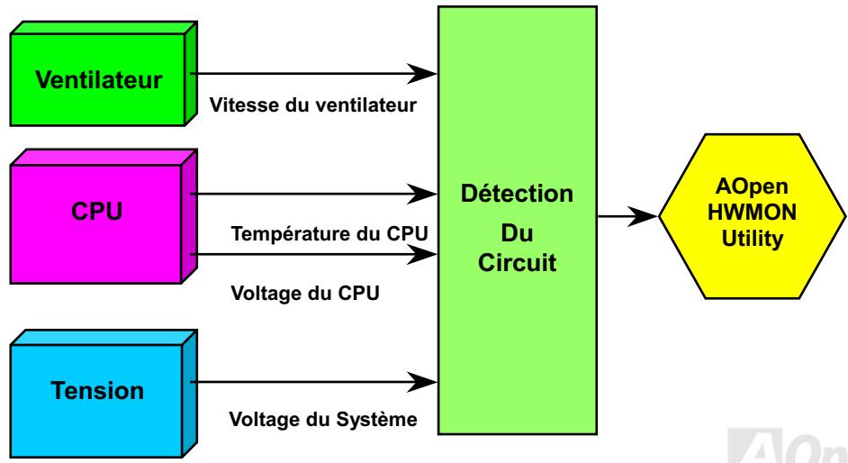 AOPEN AK33 - Monitoring du Matériel - 1