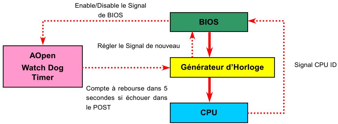 AOPEN AX37PRO - Supportait la Fréquence CPU - 1