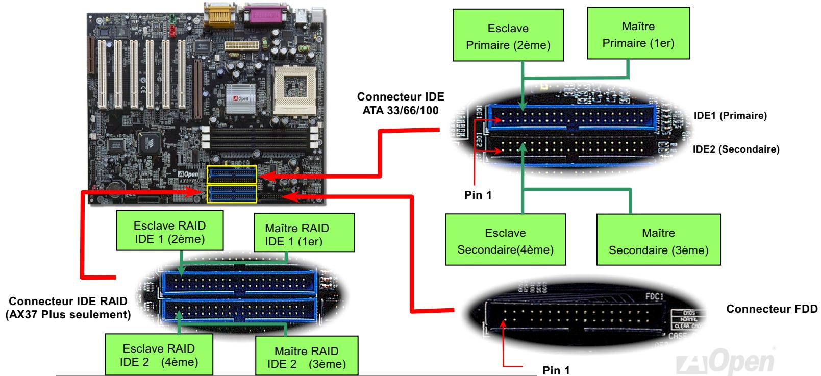 AOPEN AX37PRO - Connector IDE, Floppy et IDE RAID (AX37 Plus tableau) - 1