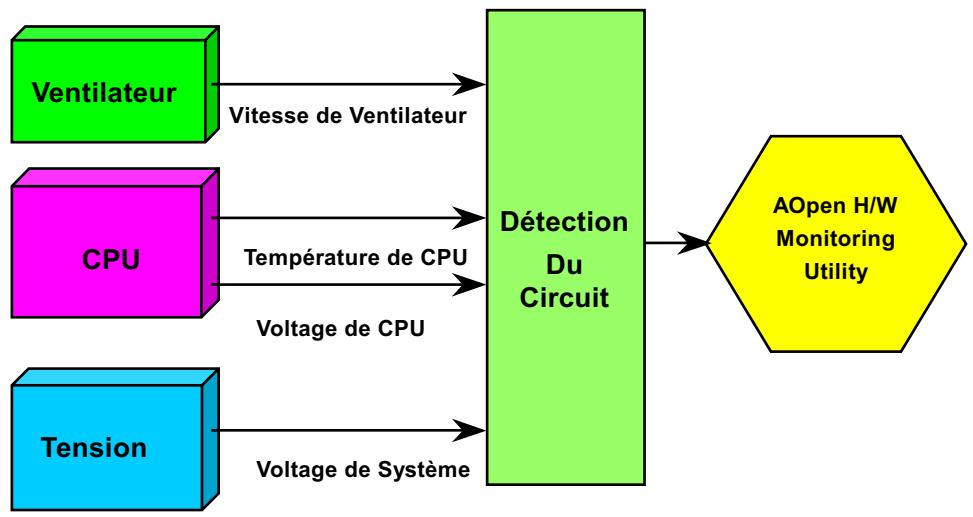 AOPEN AX37PRO - Monitoring du Matériel - 1