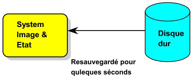 AOPEN AX3S - Suspension ACPI au disque dur - 2