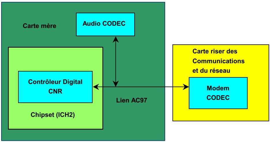 AOPEN AX3S - CNR (communications et réseau) - 2