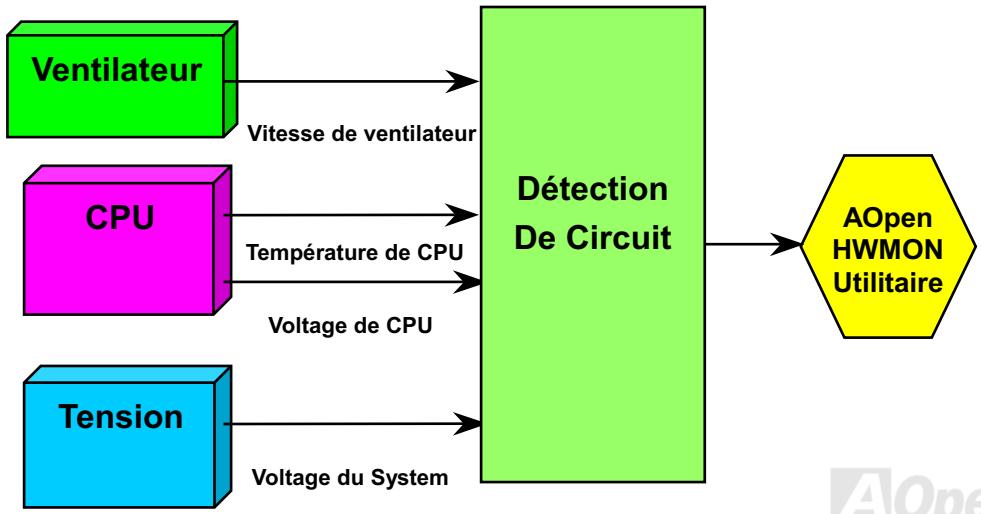 AOPEN AX3S - Monitoring du matériel - 1