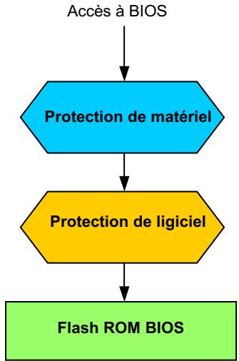 AOPEN AX3S - Protection de l'écriture de BIOS - 1