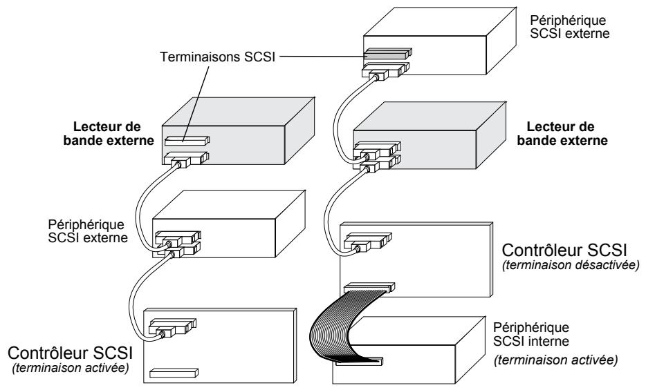 QUANTUM LTO3 DRIVE - Vérification de la terminaison SCSI - 2