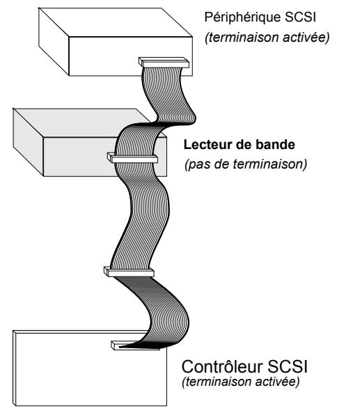 QUANTUM LTO3 DRIVE - Vérification de la terminaison SCSI - 2