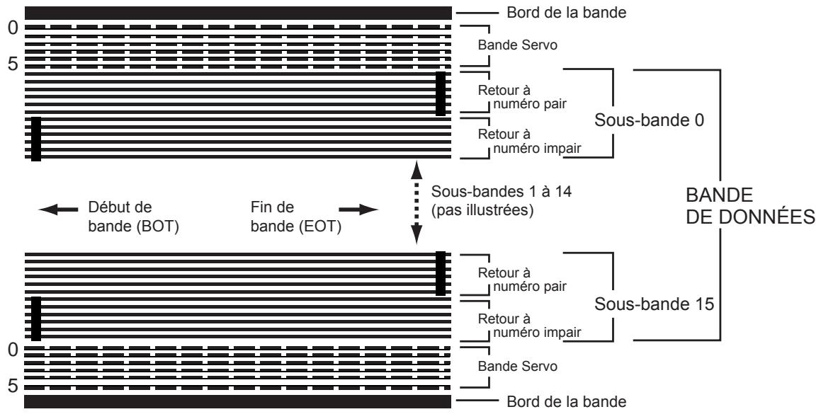 QUANTUM LTO3 DRIVE - Disposition des pistes - 1