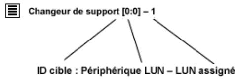 QUANTUM ADIC MANAGEMENT CONSOLE - Numérotation des périphériques - 1
