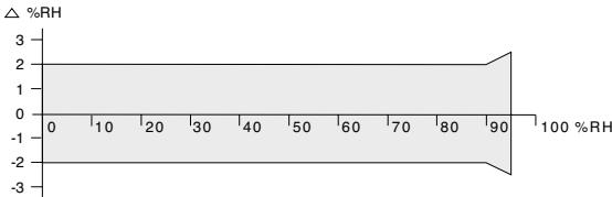 VAISALA HMD70 - Données techniques - 1
