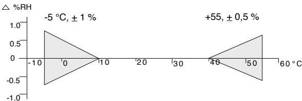VAISALA HMW70 - Données techniques - 2