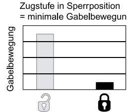 DAHON ARGYLE - Entsperren der Druckstufe (Abb. 1) - 2