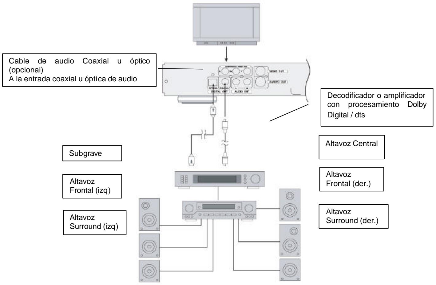 VIETA DVD-4 - Conexión a un decodificador con procesamento Dolby Digital o dts - 1