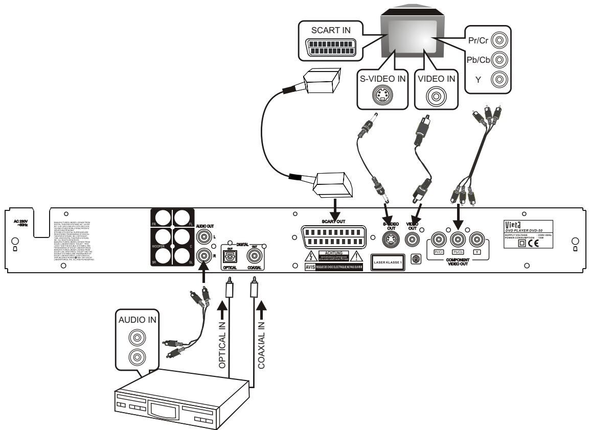 VIETA DVD-50 - Raccordement direct au téléviseur - 1
