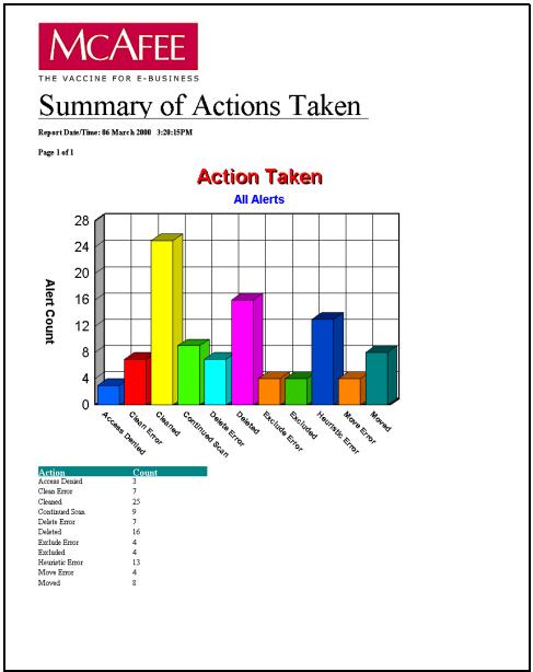 MCAFEE EPOLICY ORCHESTRATOR 2.0 - Résumé des actions effectuées - 1