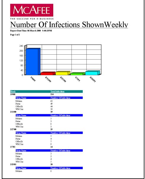 MCAFEE EPOLICY ORCHESTRATOR 2.0 - Nombre d'infections affichées parSEAIRE - 1