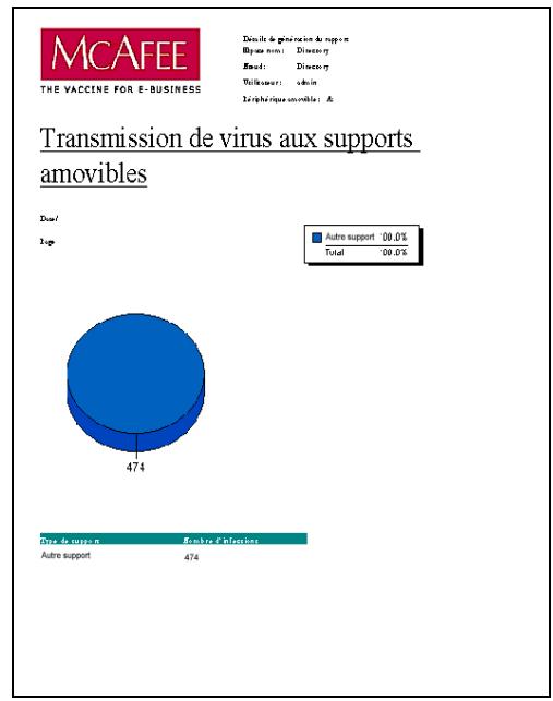 MCAFEE EPOLICY ORCHESTRATOR 2.0 - Transmission des virus aux supports amovibles - 1