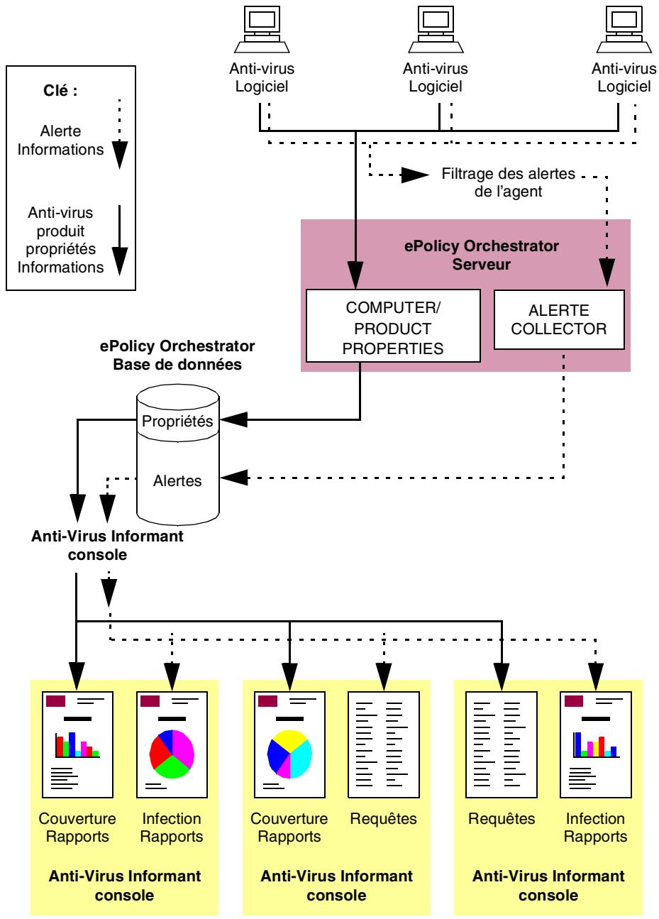 MCAFEE EPOLICY ORCHESTRATOR 2.0 - A propos d’Anti-Virus Informant - 1