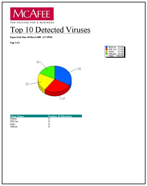 MCAFEE EPOLICY ORCHESTRATOR 2.0 - premiers virus déteCTS - 1