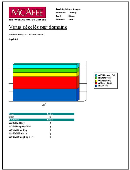 MCAFEE EPOLICY ORCHESTRATOR 2.0 - Virus Attrapés par Domaine - 1