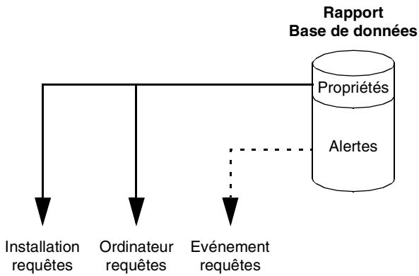 MCAFEE EPOLICY ORCHESTRATOR 2.0 - Types de requêtes - 1