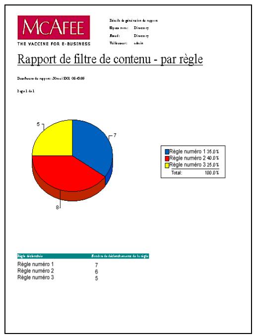 MCAFEE EPOLICY ORCHESTRATOR 2.0 - Rapport du contrôle de contenu par règle - 1
