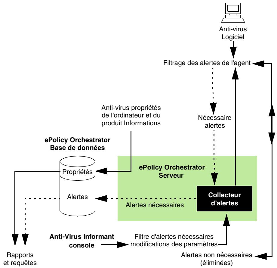 MCAFEE EPOLICY ORCHESTRATOR 2.0 - Filtrage de la base de données ePolicy Orchestrator - 1