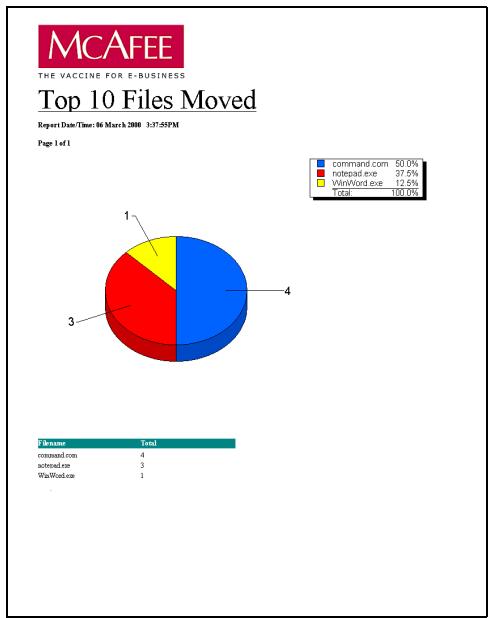MCAFEE EPOLICY ORCHESTRATOR 2.0 - premiers fichiers déplacés - 1