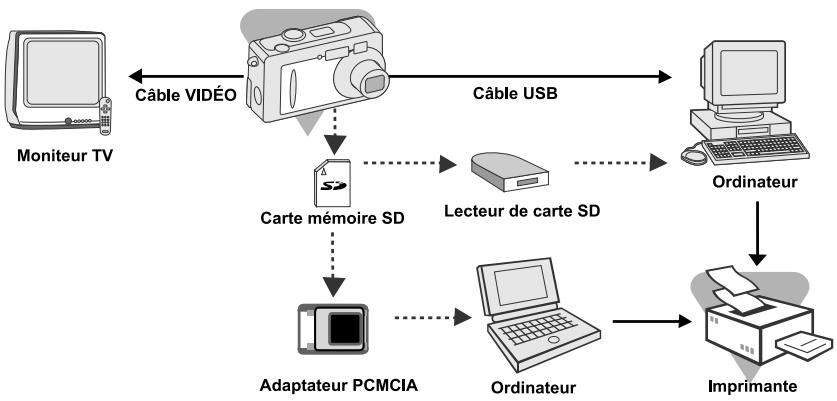 MINOX DC-2133 - CONNECTER LA CAMÉRA À D'AUTRES PÉRIPHÉRIQUES - 1
