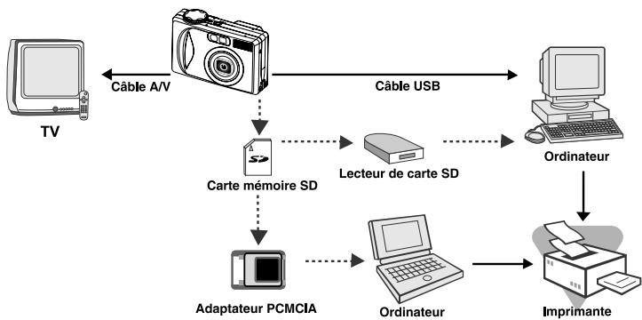 MINOX DC-6311 - CONNECTER L'APPAREIL PHOTO À D'AUTRES PÉRIPHÉRIQUES - 1
