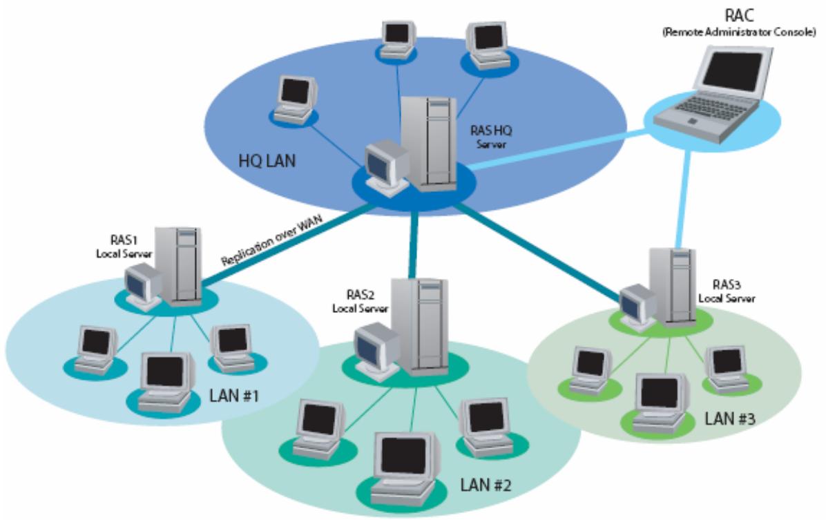 ESET REMOTE ADMINISTRATOR V1 - Réseau développé et duplication - 1