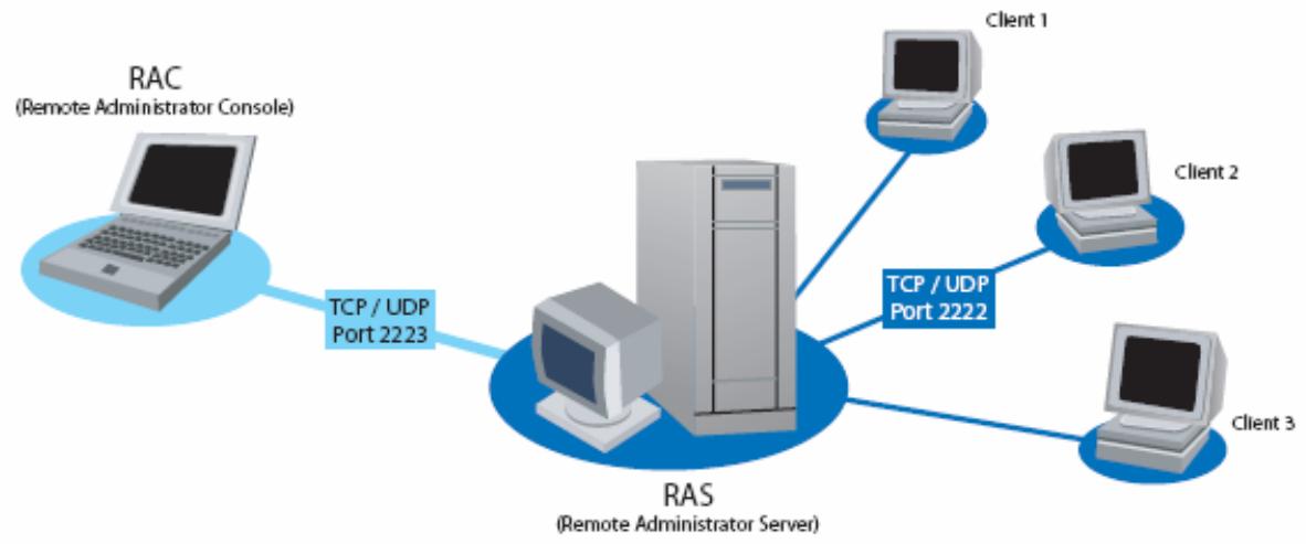 ESET REMOTE ADMINISTRATOR V1 - Connexion au serveur RA - 1
