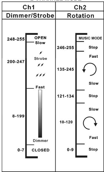 SYNQ AUDIO RESEARCH SUPER SOLAR WHITE - Modo DMX: - 2